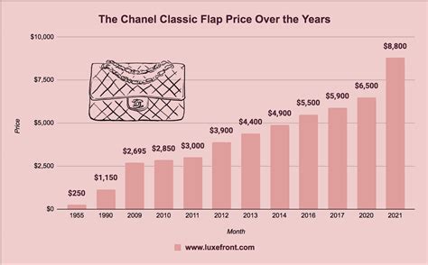 when is the next chanel price increase 2022|Chanel profits.